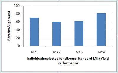 Whole blood transcriptome analysis of lactating Murrah buffaloes divergent to contrasting genetic merits for milk yield